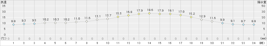 軽米(>2018年05月27日)のアメダスグラフ