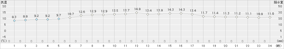 普代(>2018年05月27日)のアメダスグラフ