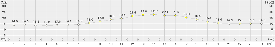 江刺(>2018年05月27日)のアメダスグラフ