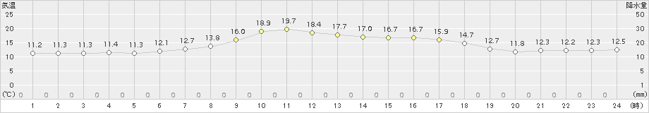 住田(>2018年05月27日)のアメダスグラフ