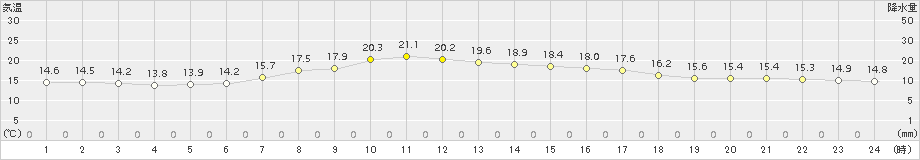 蔵王(>2018年05月27日)のアメダスグラフ