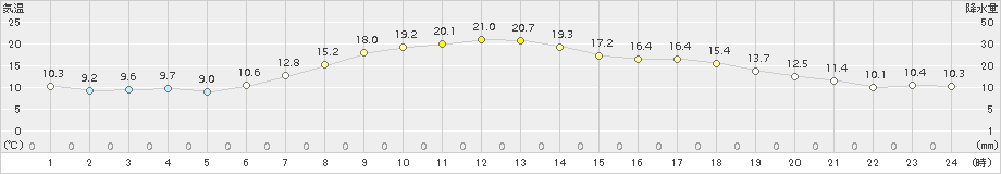 飯舘(>2018年05月27日)のアメダスグラフ