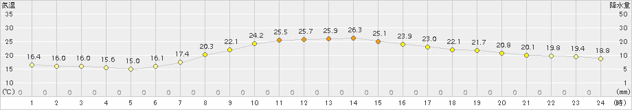 切石(>2018年05月27日)のアメダスグラフ