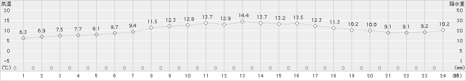 納沙布(>2018年05月28日)のアメダスグラフ