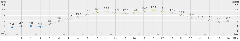 上札内(>2018年05月28日)のアメダスグラフ