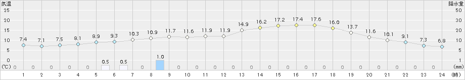 今金(>2018年05月28日)のアメダスグラフ