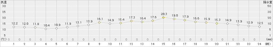 青森(>2018年05月28日)のアメダスグラフ