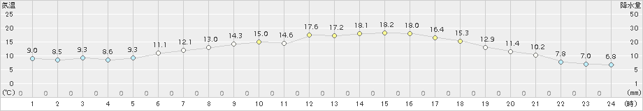 青森大谷(>2018年05月28日)のアメダスグラフ