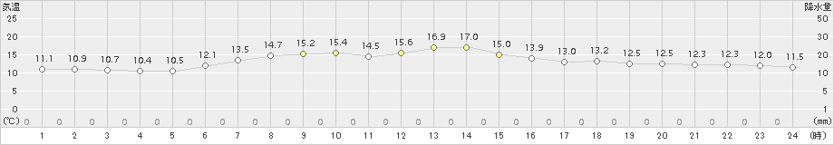 八戸(>2018年05月28日)のアメダスグラフ