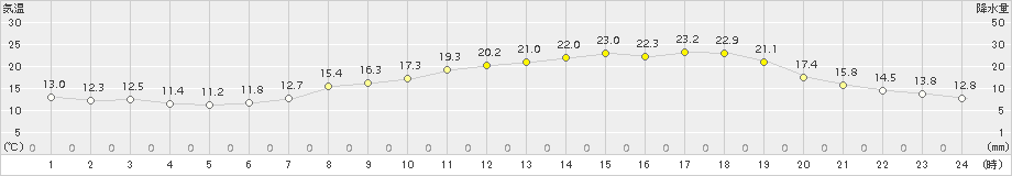 岩手松尾(>2018年05月28日)のアメダスグラフ
