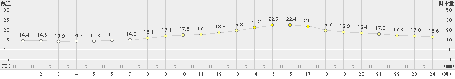 米山(>2018年05月28日)のアメダスグラフ