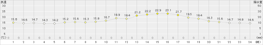 大衡(>2018年05月28日)のアメダスグラフ