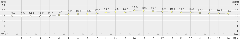 石巻(>2018年05月28日)のアメダスグラフ