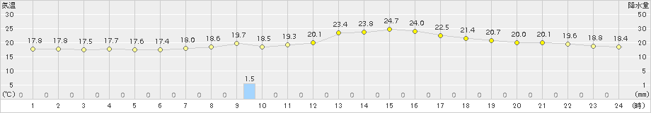 水戸(>2018年05月28日)のアメダスグラフ