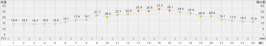 七尾(>2018年05月28日)のアメダスグラフ