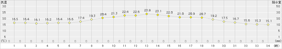 大朝(>2018年05月28日)のアメダスグラフ