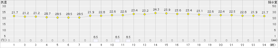 大分(>2018年05月28日)のアメダスグラフ