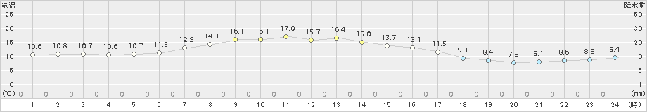 厚床(>2018年05月29日)のアメダスグラフ