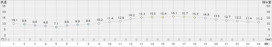 木古内(>2018年05月29日)のアメダスグラフ