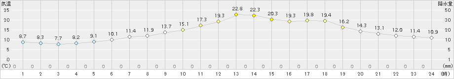 今別(>2018年05月29日)のアメダスグラフ