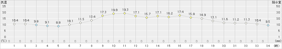 六ケ所(>2018年05月29日)のアメダスグラフ