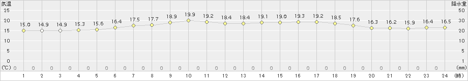 八森(>2018年05月29日)のアメダスグラフ