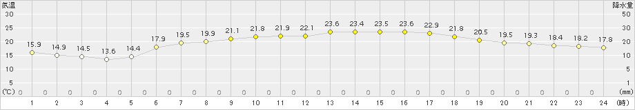 にかほ(>2018年05月29日)のアメダスグラフ