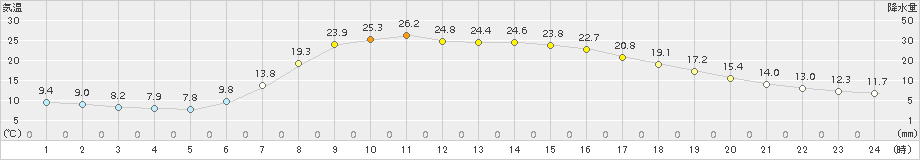 軽米(>2018年05月29日)のアメダスグラフ