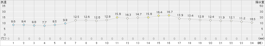 普代(>2018年05月29日)のアメダスグラフ