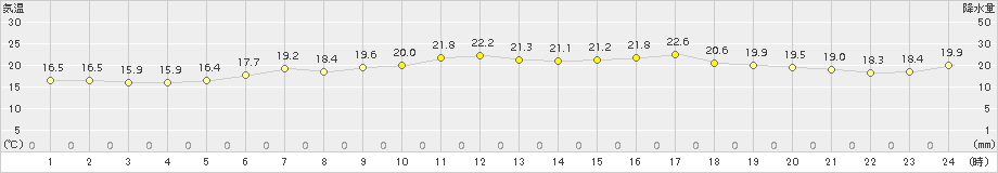 鼠ケ関(>2018年05月29日)のアメダスグラフ