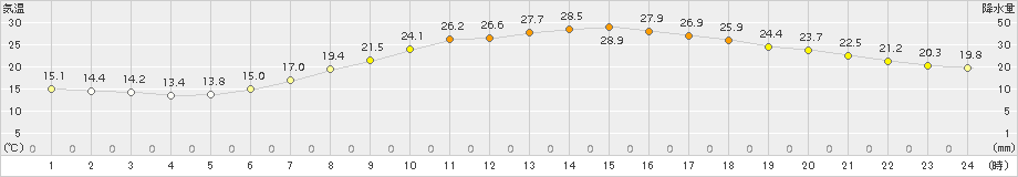 米沢(>2018年05月29日)のアメダスグラフ
