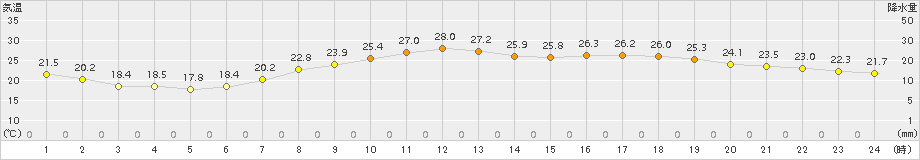 福井(>2018年05月29日)のアメダスグラフ
