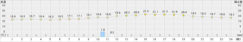 加計(>2018年05月29日)のアメダスグラフ