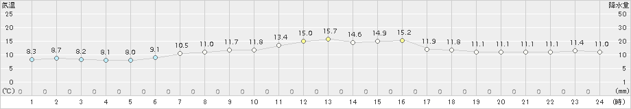 森(>2018年05月30日)のアメダスグラフ