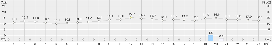 大間(>2018年05月30日)のアメダスグラフ