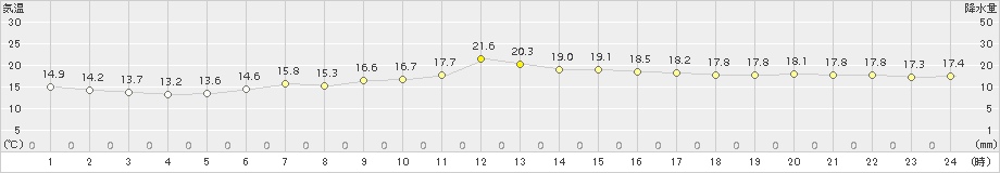 青森(>2018年05月30日)のアメダスグラフ