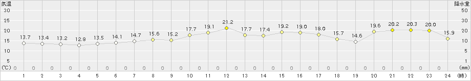 八戸(>2018年05月30日)のアメダスグラフ