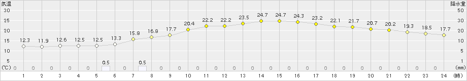 三戸(>2018年05月30日)のアメダスグラフ