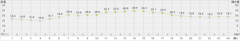 八森(>2018年05月30日)のアメダスグラフ