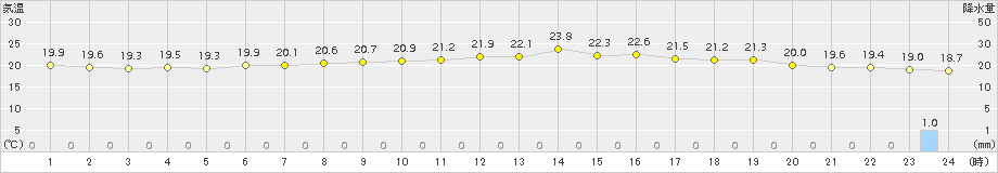 仙台(>2018年05月30日)のアメダスグラフ