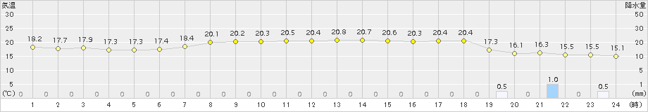 猪苗代(>2018年05月30日)のアメダスグラフ