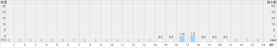 榛名山(>2018年05月30日)のアメダスグラフ