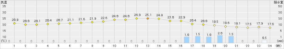 熊谷(>2018年05月30日)のアメダスグラフ