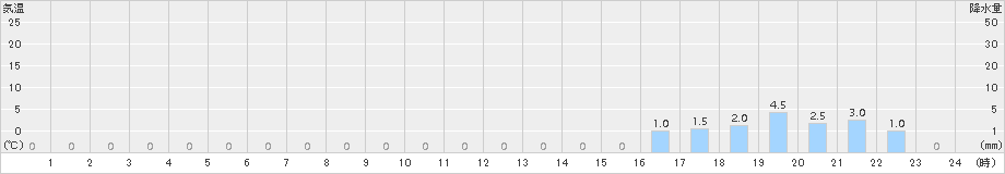 鋸南(>2018年05月30日)のアメダスグラフ