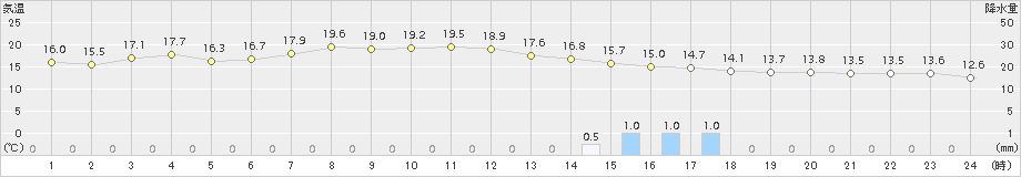 信濃町(>2018年05月30日)のアメダスグラフ