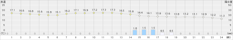 大町(>2018年05月30日)のアメダスグラフ