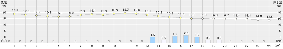 穂高(>2018年05月30日)のアメダスグラフ