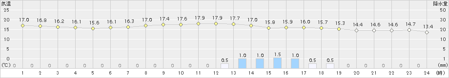 伊那(>2018年05月30日)のアメダスグラフ