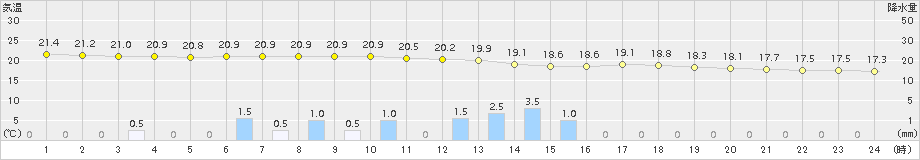 南知多(>2018年05月30日)のアメダスグラフ