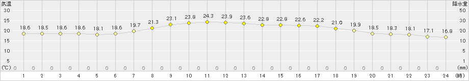 巻(>2018年05月30日)のアメダスグラフ